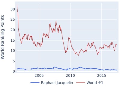 World ranking points over time for Raphael Jacquelin vs the world #1