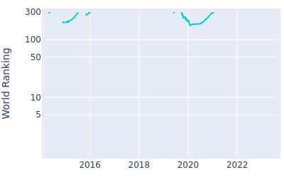 World ranking over time for Rashid Khan