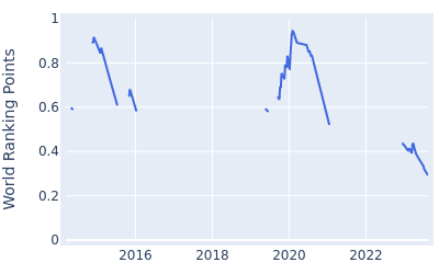 World ranking points over time for Rashid Khan