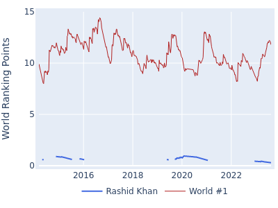 World ranking points over time for Rashid Khan vs the world #1