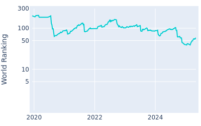 World ranking over time for Rasmus Hojgaard