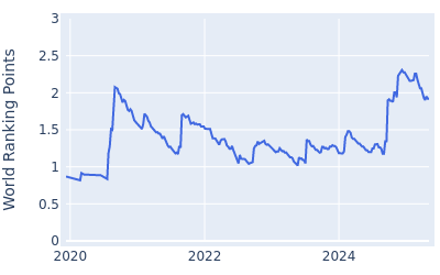 World ranking points over time for Rasmus Hojgaard