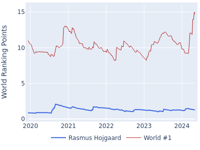 World ranking points over time for Rasmus Hojgaard vs the world #1