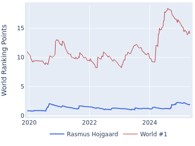 World ranking points over time for Rasmus Hojgaard vs the world #1