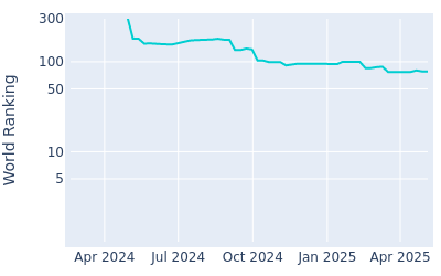 World ranking over time for Rasmus Neergaard Petersen