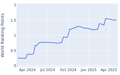 World ranking points over time for Rasmus Neergaard Petersen