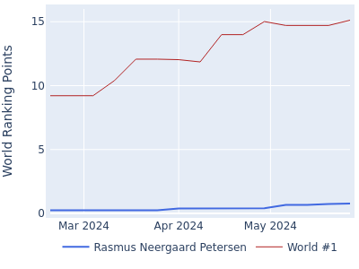 World ranking points over time for Rasmus Neergaard Petersen vs the world #1