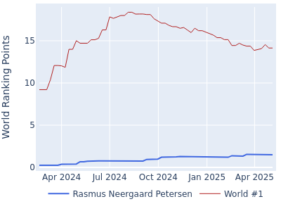 World ranking points over time for Rasmus Neergaard Petersen vs the world #1