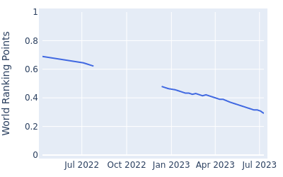 World ranking points over time for Ratchanon TK ChantananuwatAm