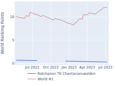 World ranking points over time for Ratchanon TK ChantananuwatAm vs the world #1