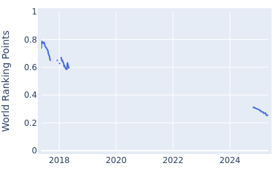 World ranking points over time for Rattanon Wannasrichan