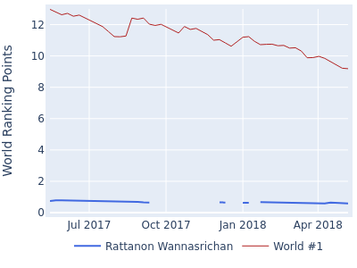 World ranking points over time for Rattanon Wannasrichan vs the world #1