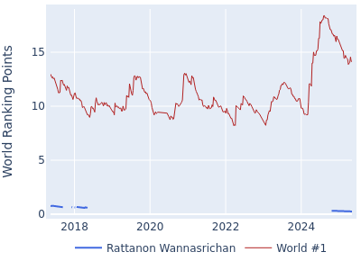 World ranking points over time for Rattanon Wannasrichan vs the world #1