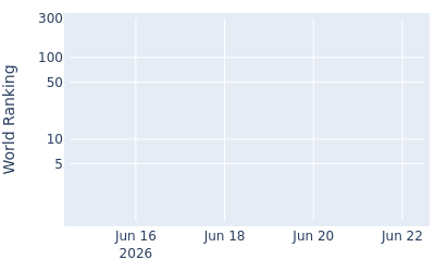 World ranking over time for Rayhan Thomas
