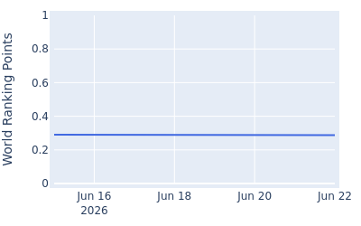 World ranking points over time for Rayhan Thomas