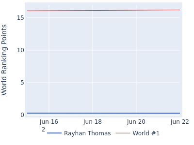 World ranking points over time for Rayhan Thomas vs the world #1