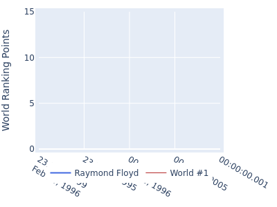 World ranking points over time for Raymond Floyd vs the world #1