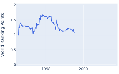 World ranking points over time for Raymond Russell