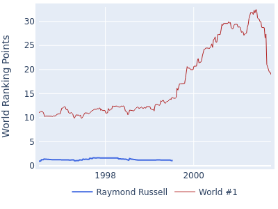 World ranking points over time for Raymond Russell vs the world #1