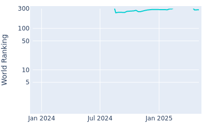 World ranking over time for Ren Yonezawa