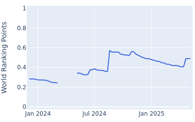 World ranking points over time for Ren Yonezawa