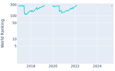 World ranking over time for Renato Paratore