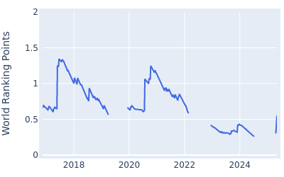 World ranking points over time for Renato Paratore