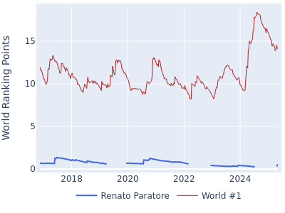 World ranking points over time for Renato Paratore vs the world #1