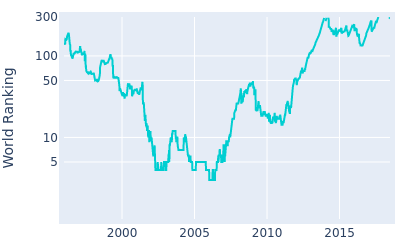 World ranking over time for Retief Goosen