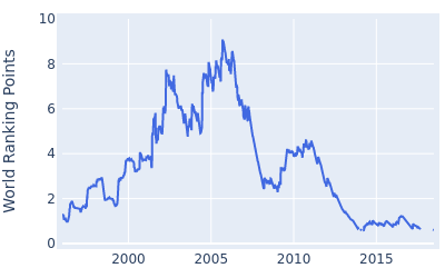 World ranking points over time for Retief Goosen