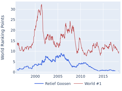 World ranking points over time for Retief Goosen vs the world #1