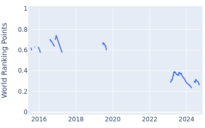 World ranking points over time for Rhein Gibson