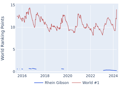 World ranking points over time for Rhein Gibson vs the world #1