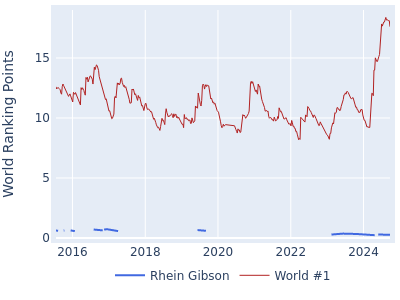 World ranking points over time for Rhein Gibson vs the world #1