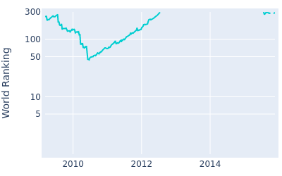 World ranking over time for Rhys Davies