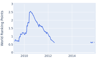 World ranking points over time for Rhys Davies