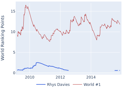World ranking points over time for Rhys Davies vs the world #1