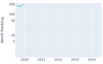 World ranking over time for Rhys Enoch