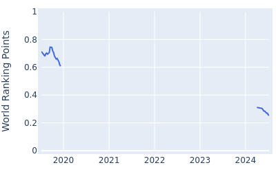 World ranking points over time for Rhys Enoch