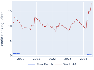 World ranking points over time for Rhys Enoch vs the world #1