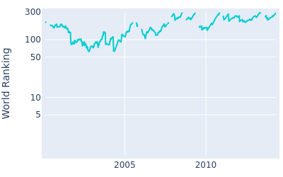 World ranking over time for Ricardo Gonzalez