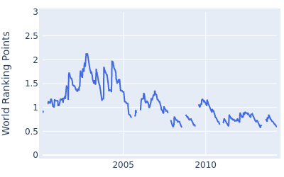 World ranking points over time for Ricardo Gonzalez