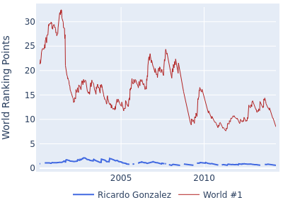 World ranking points over time for Ricardo Gonzalez vs the world #1