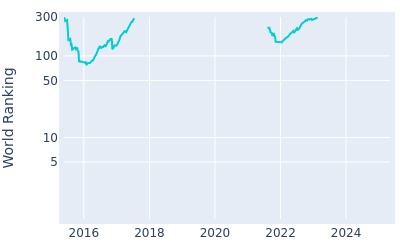 World ranking over time for Ricardo Gouveia