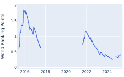 World ranking points over time for Ricardo Gouveia