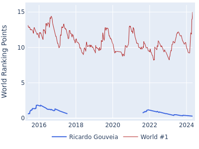 World ranking points over time for Ricardo Gouveia vs the world #1