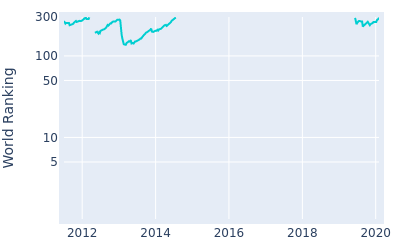 World ranking over time for Ricardo Santos