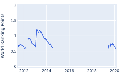 World ranking points over time for Ricardo Santos