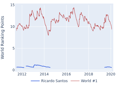 World ranking points over time for Ricardo Santos vs the world #1