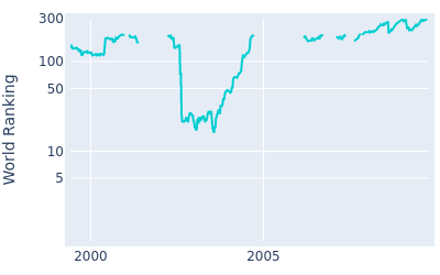 World ranking over time for Rich Beem